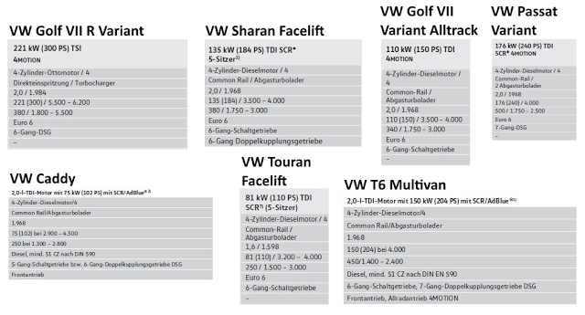 Leistungsdaten der VW-Fahrtag-Testfahrzeuge | Grafik © Raphael Gürth/autofilou.at