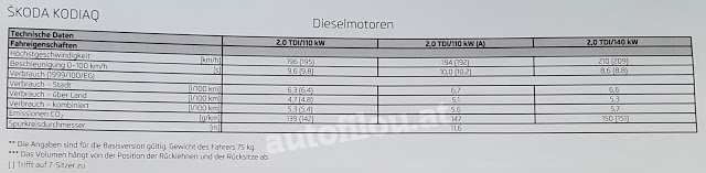 Škoda Kodiaq technische Daten spec diesel tdi engine motor