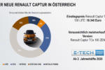 2020 Renault Captur Test Review TCe 130 155 Drive White Orange