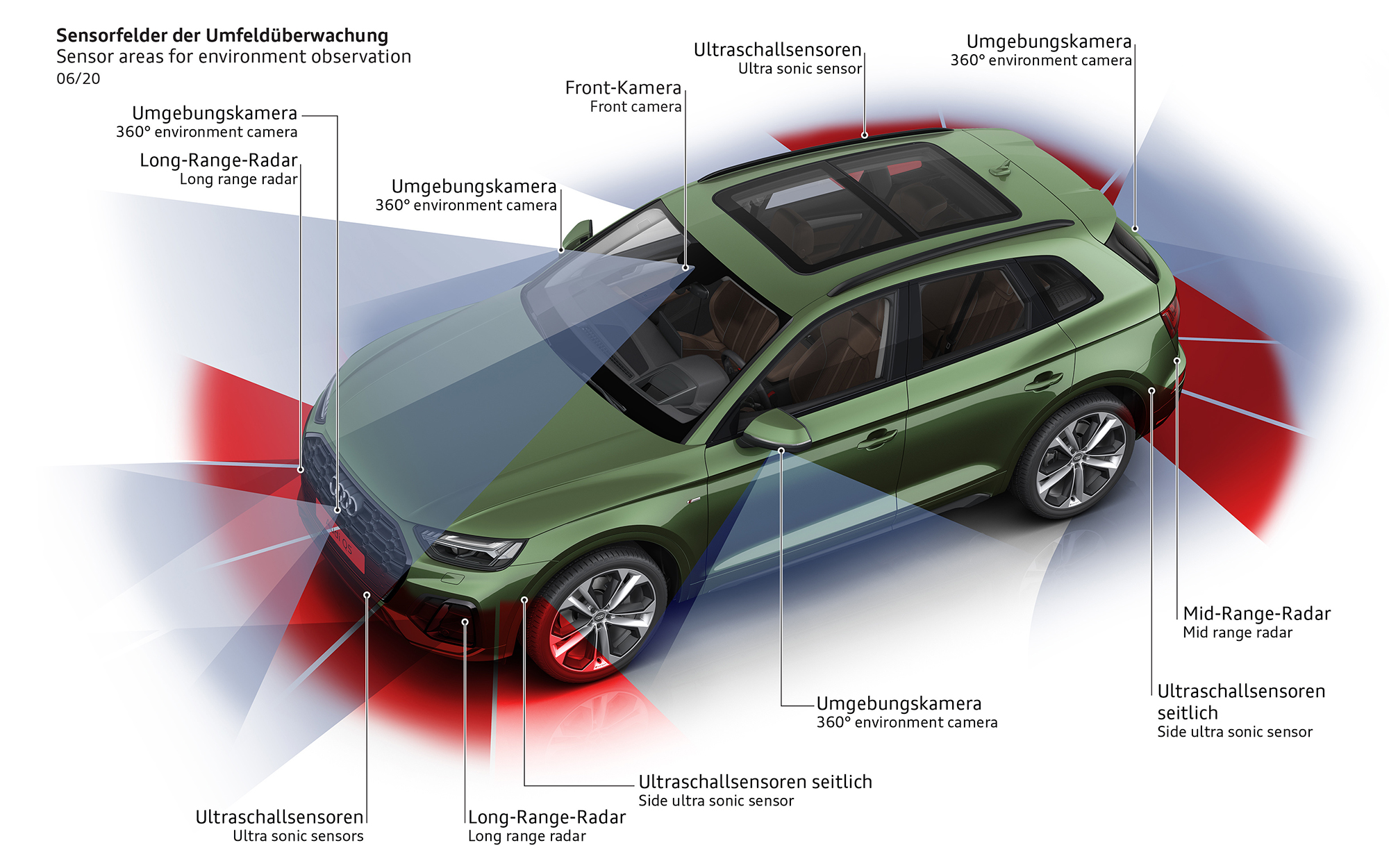 2021 Audi Q5 Facelift Sensoren Safety Sicherheit Assistenz System