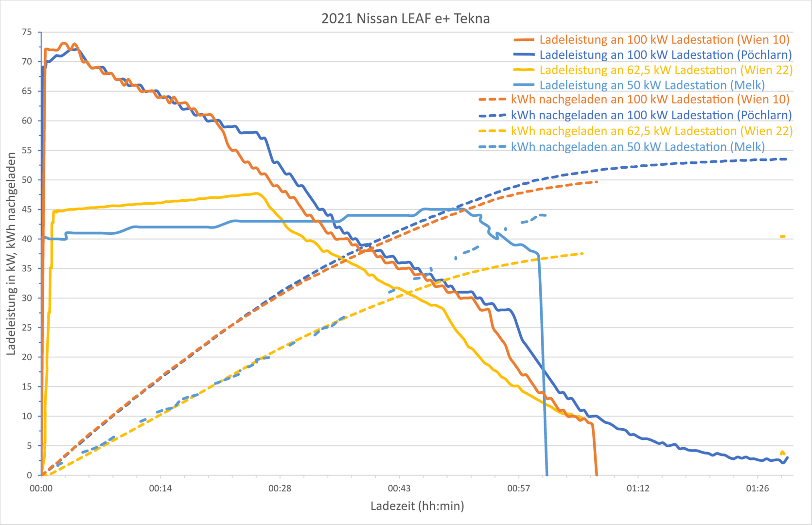 2021 Nissan LEAF e+ Ladekurven Charging Speed kWh kW