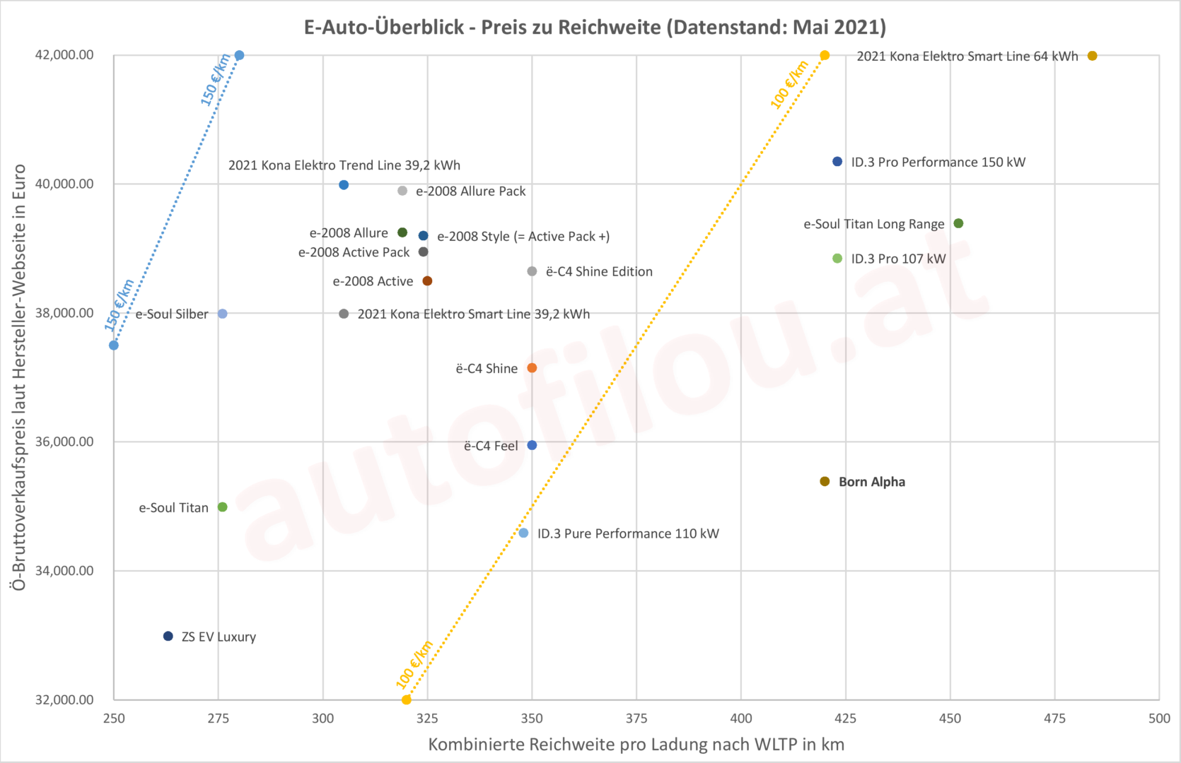 CUPRA Born Preis Reichweite Vergleich Comparison Konkurrenz