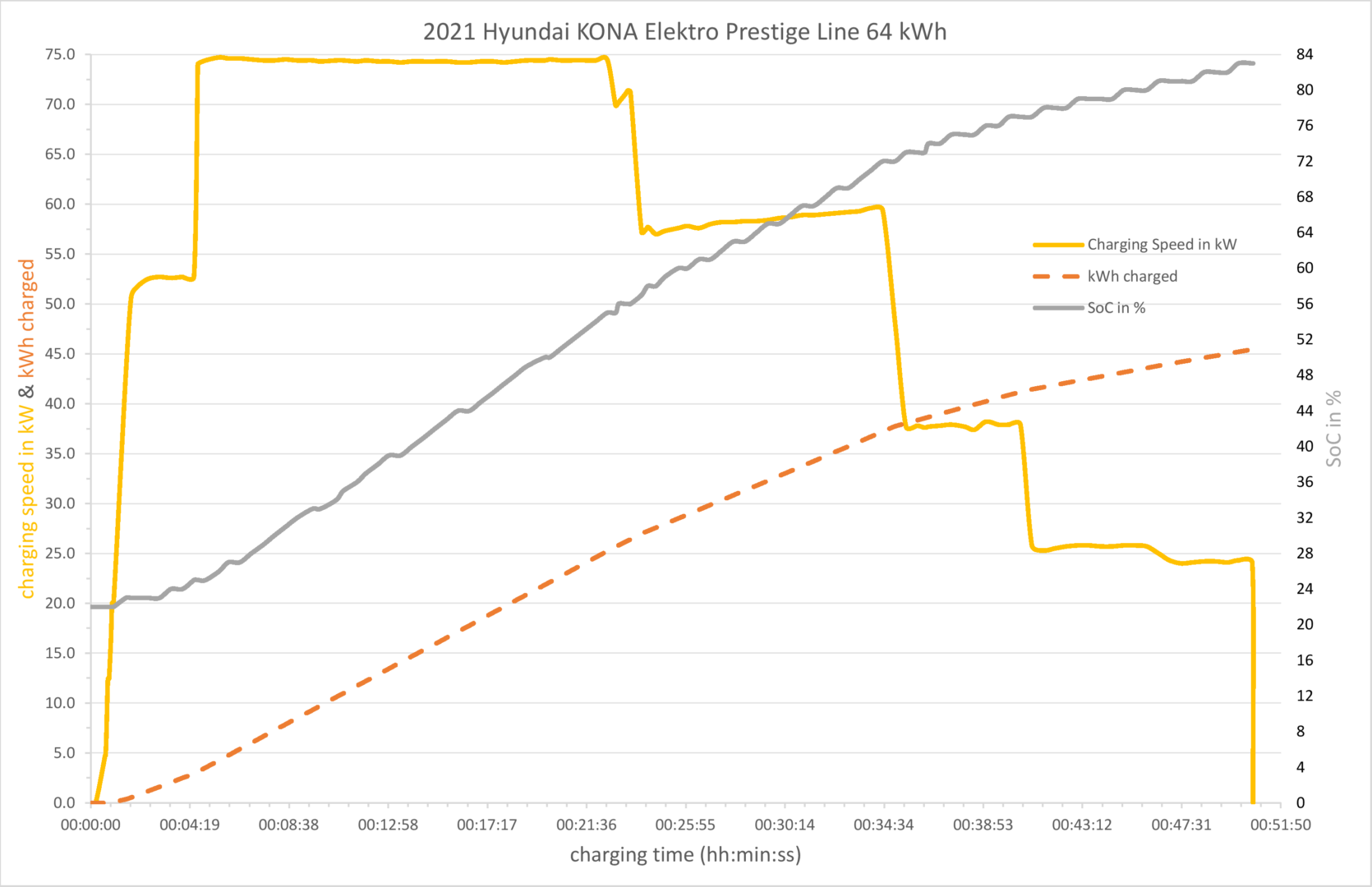 Ladegeschwindigkeit und nachgeladene Kilowattstunden des 2021 Hyundai KONA Elektro Prestige Line 64 kWh.