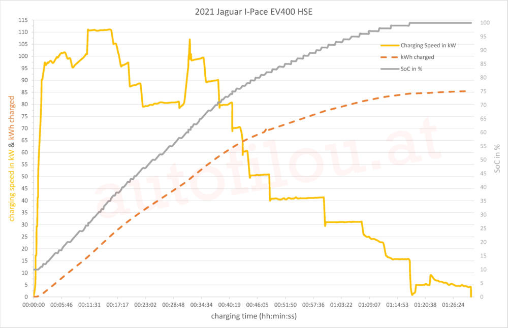 2021 Jaguar I-Pace EV400 HSE charging curve speed Ladekurve kWh kW Battery SoC