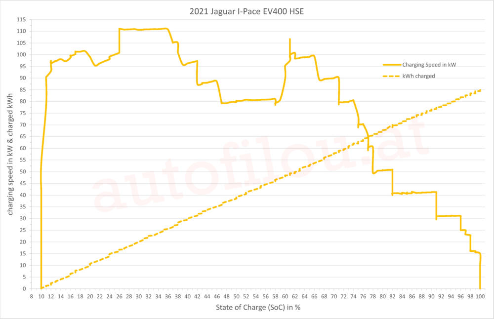 2021 Jaguar I-Pace EV400 HSE charging curve speed Ladekurve kWh kW Battery SoC