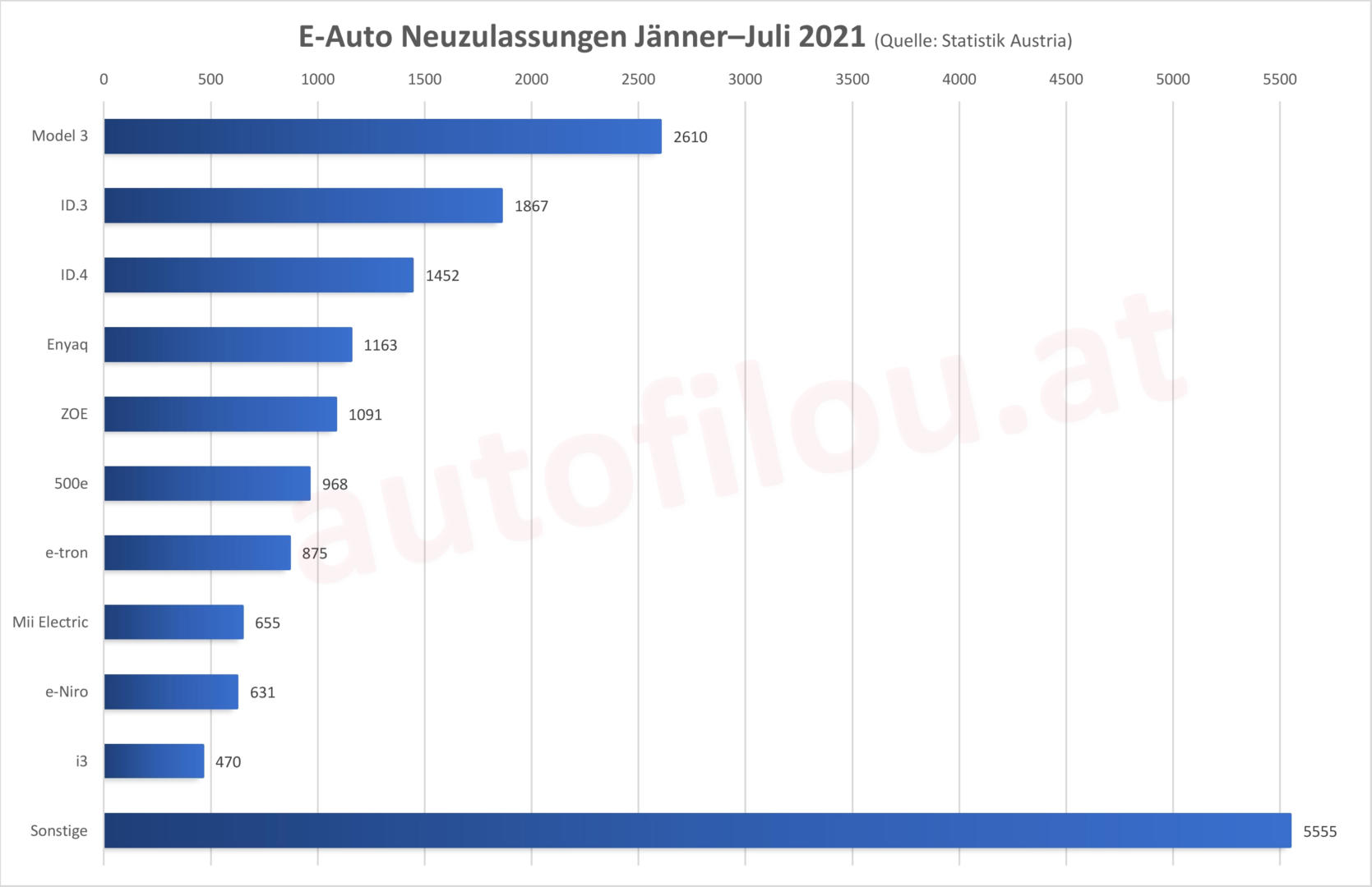 Elektro Auto Zulassung Österreich Zahlen Halbjahr 2021 Statistik Austria