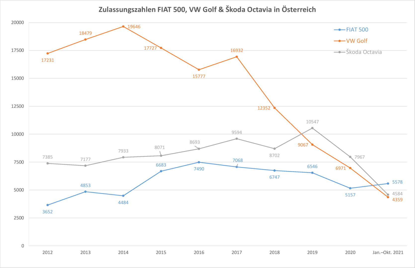 Zulassungszahlen von FIAT 500, VW Golf & Škoda Octavia seit 2012 in Österreich