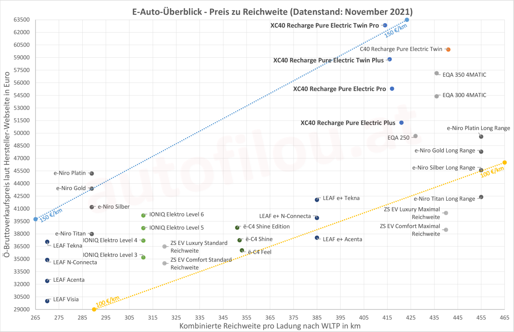 Volvo XC40 Recharge Pure Electric Preis Reichweite Vergleich Comparison Konkurrenz autofilou