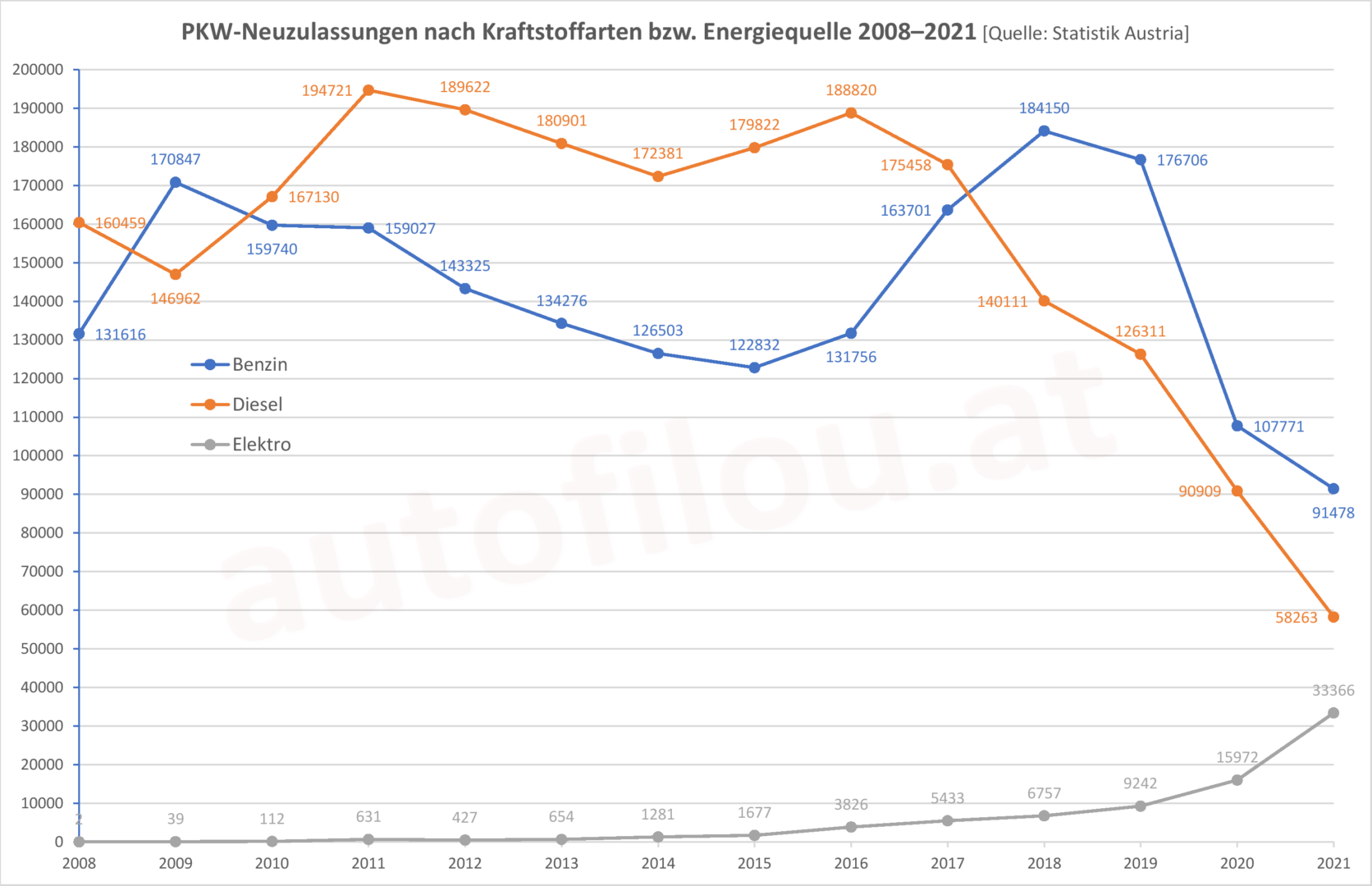 PKW-Neuzulassungen in Österreich von 2008 bis 2021 laut Statistik Austria