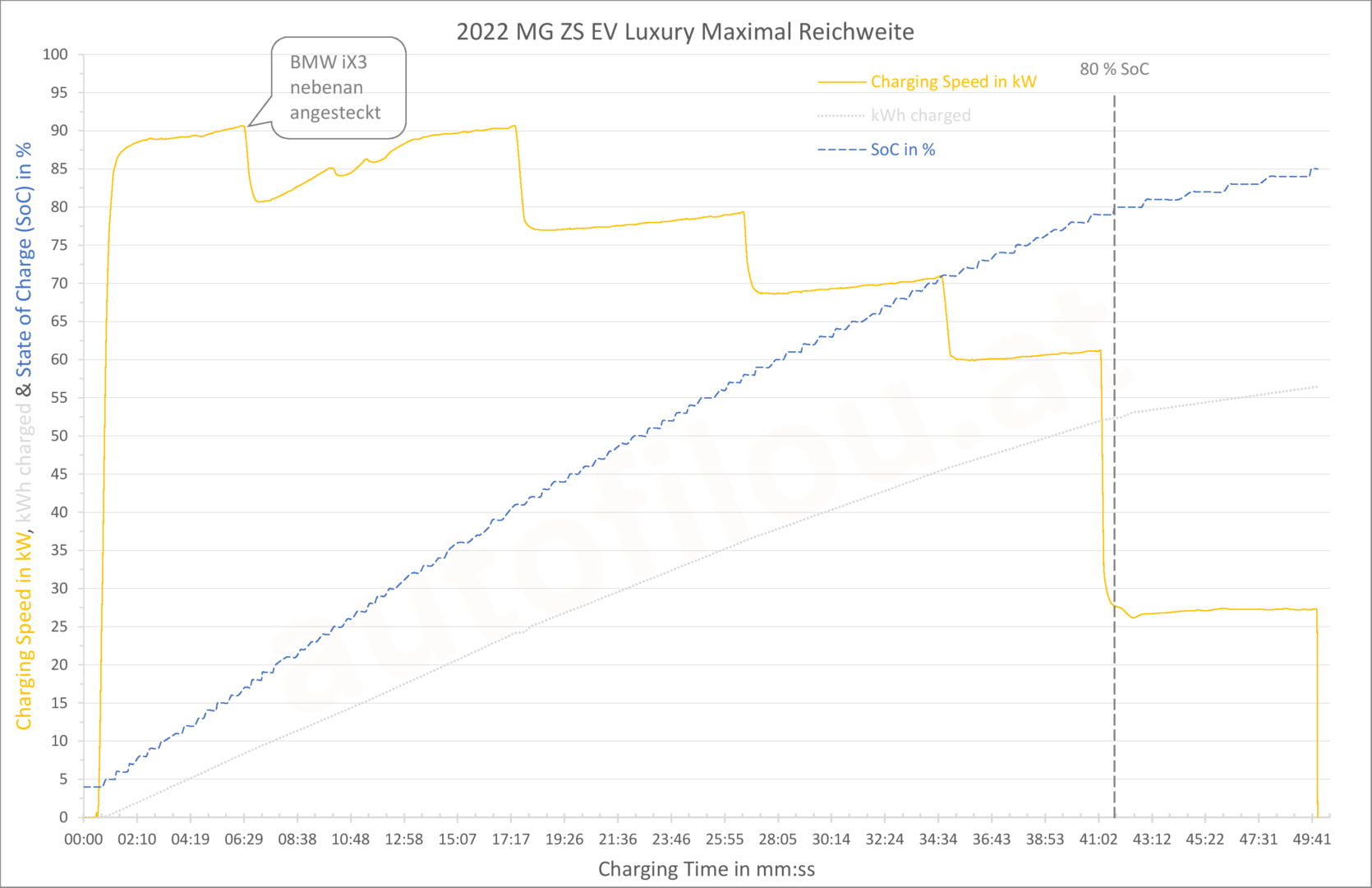 2022 MG ZS EV Facelift long Range Maximal Reichweite Charging Curve Ladekurve