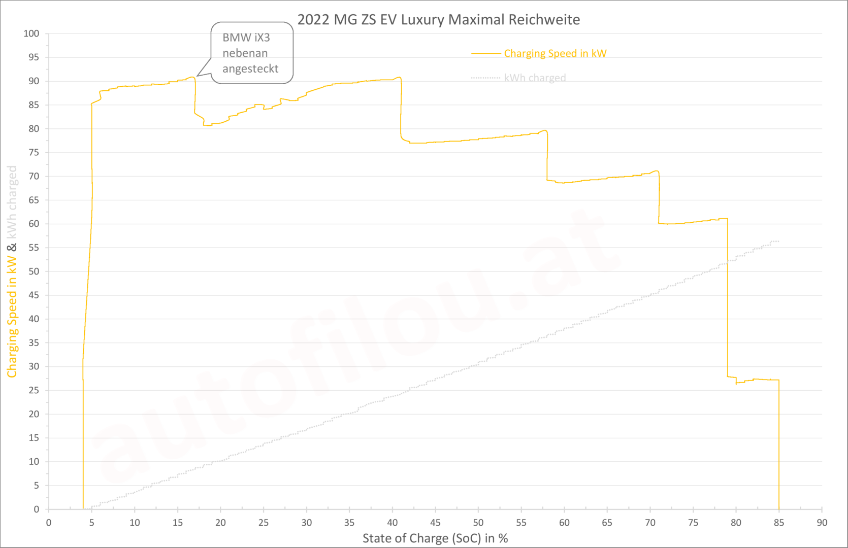 2022 MG ZS EV Facelift long Range Maximal Reichweite Charging Curve Ladekurve