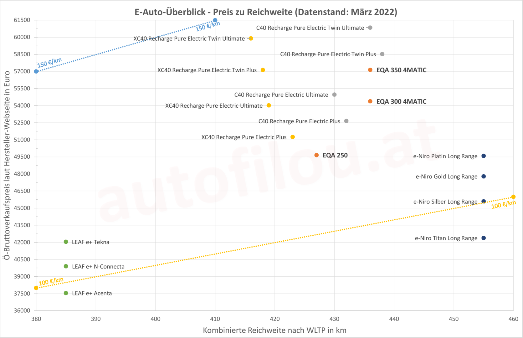 2022 Mercedes-Benz EQA Preis Reichweite Konkurrenz Vergleich Comparison Range Price Competitors
