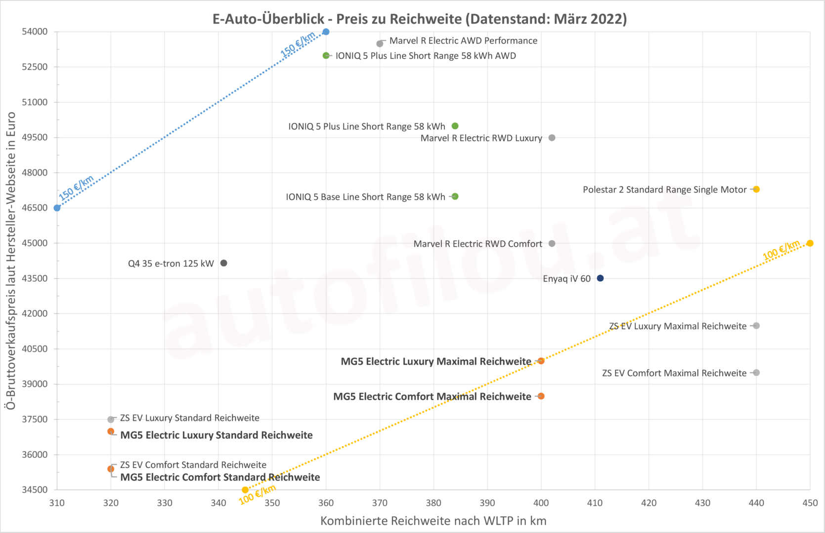 MG5 Preis Reichweite Vergleich Konkurrenz Range Price Comparison