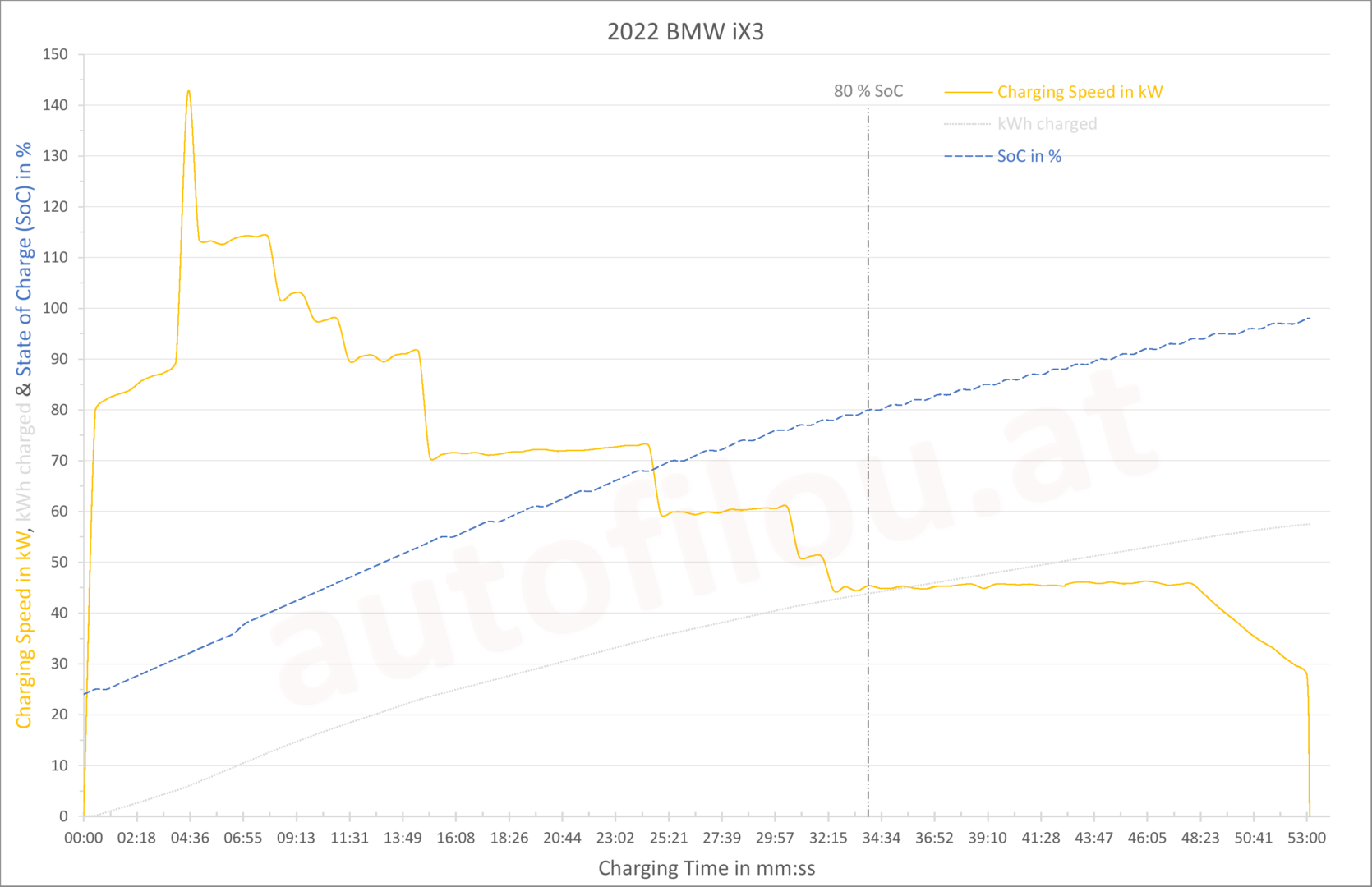 iX3 Facelift Mopf Ladekurve Charging Curve Speed 2022 Time