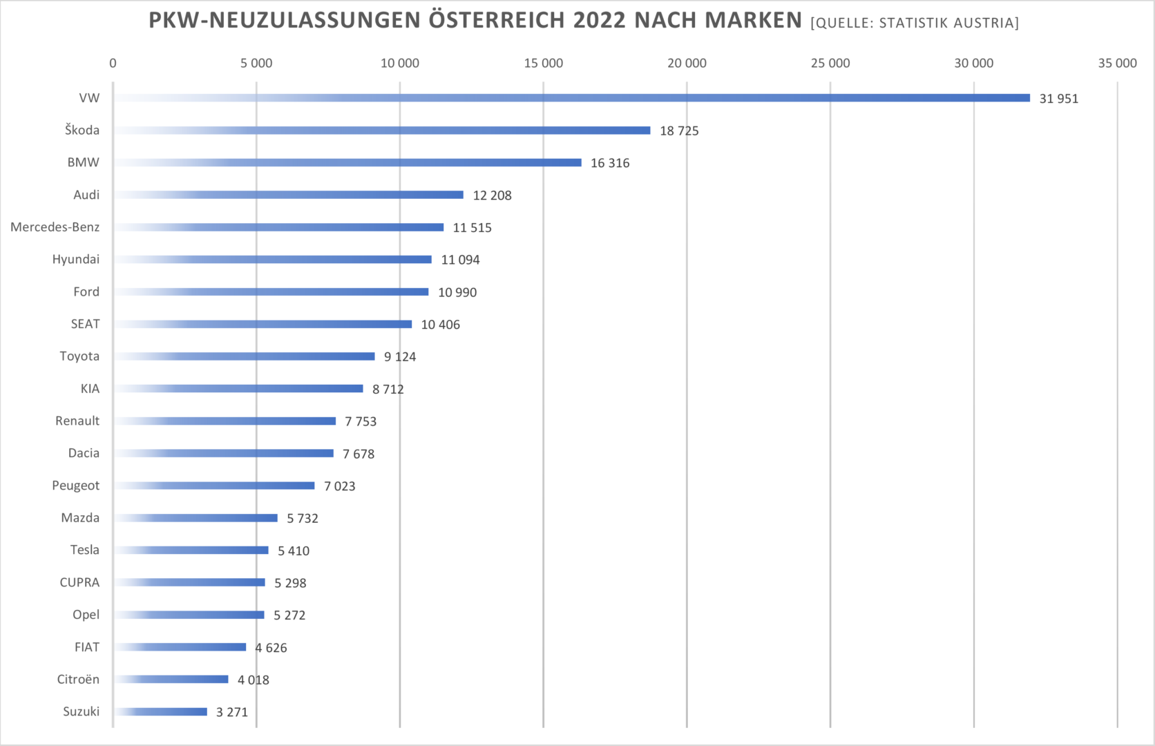 Die Top 20 PKW-Neuzulassungen im Jahr 2022 nach Marken
