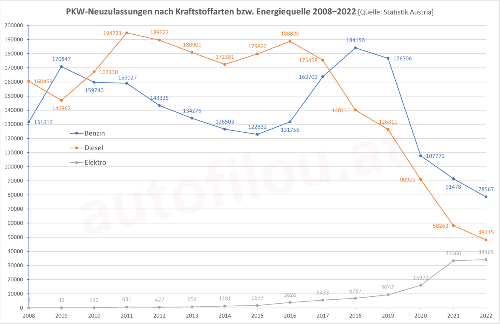 Die PKW-Neuzulassungen Österreichs von 2008–2022 nach Kraftstoffart bzw. Energiequelle.