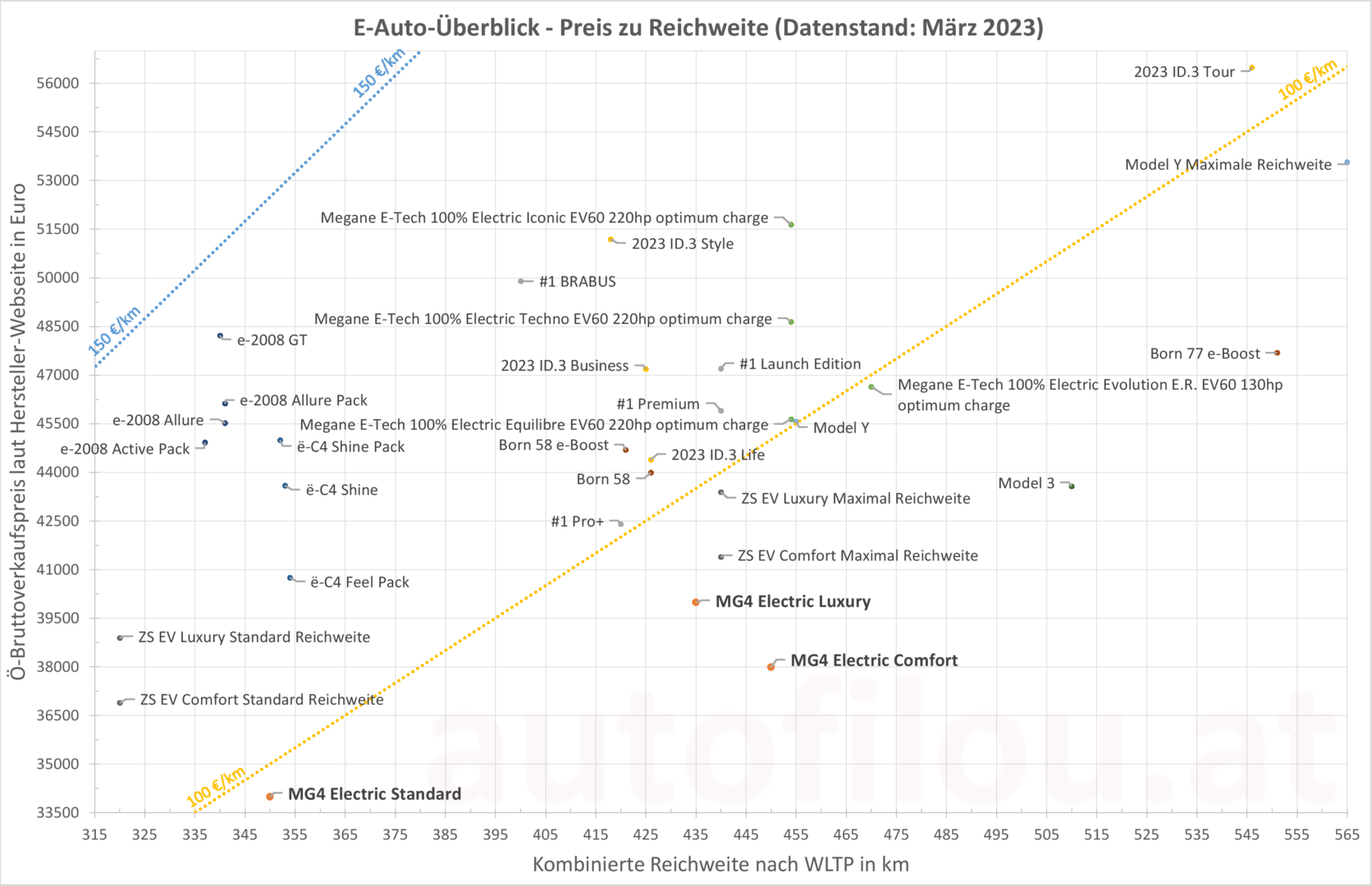 MG4 Preis Reichweite Grafik Konkurrenz price range competitors vergleich