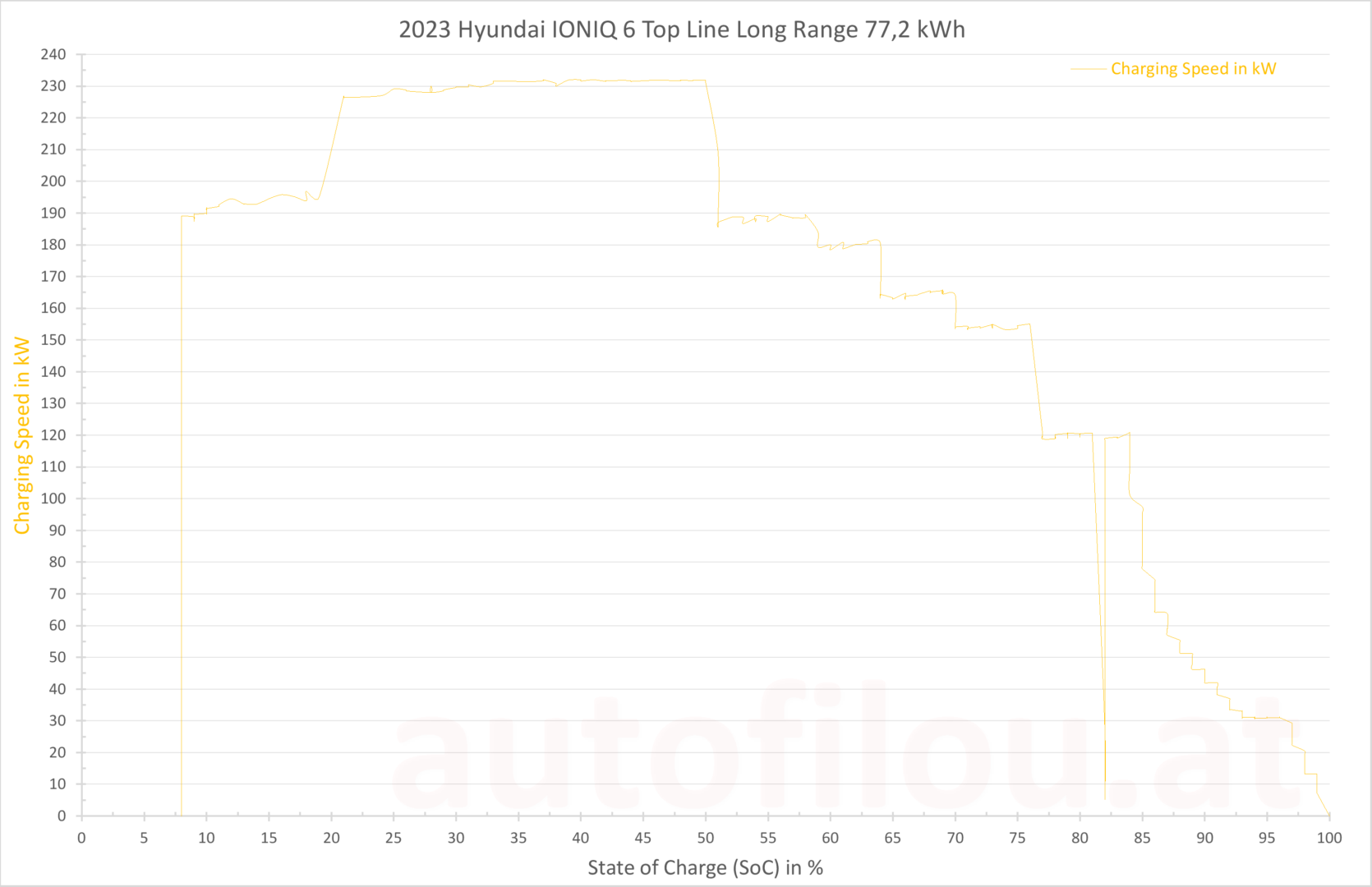 Hyundai IONIQ 6 charging curve Ladekurve Ladeleistung speed geschwindigkeit ladezeit