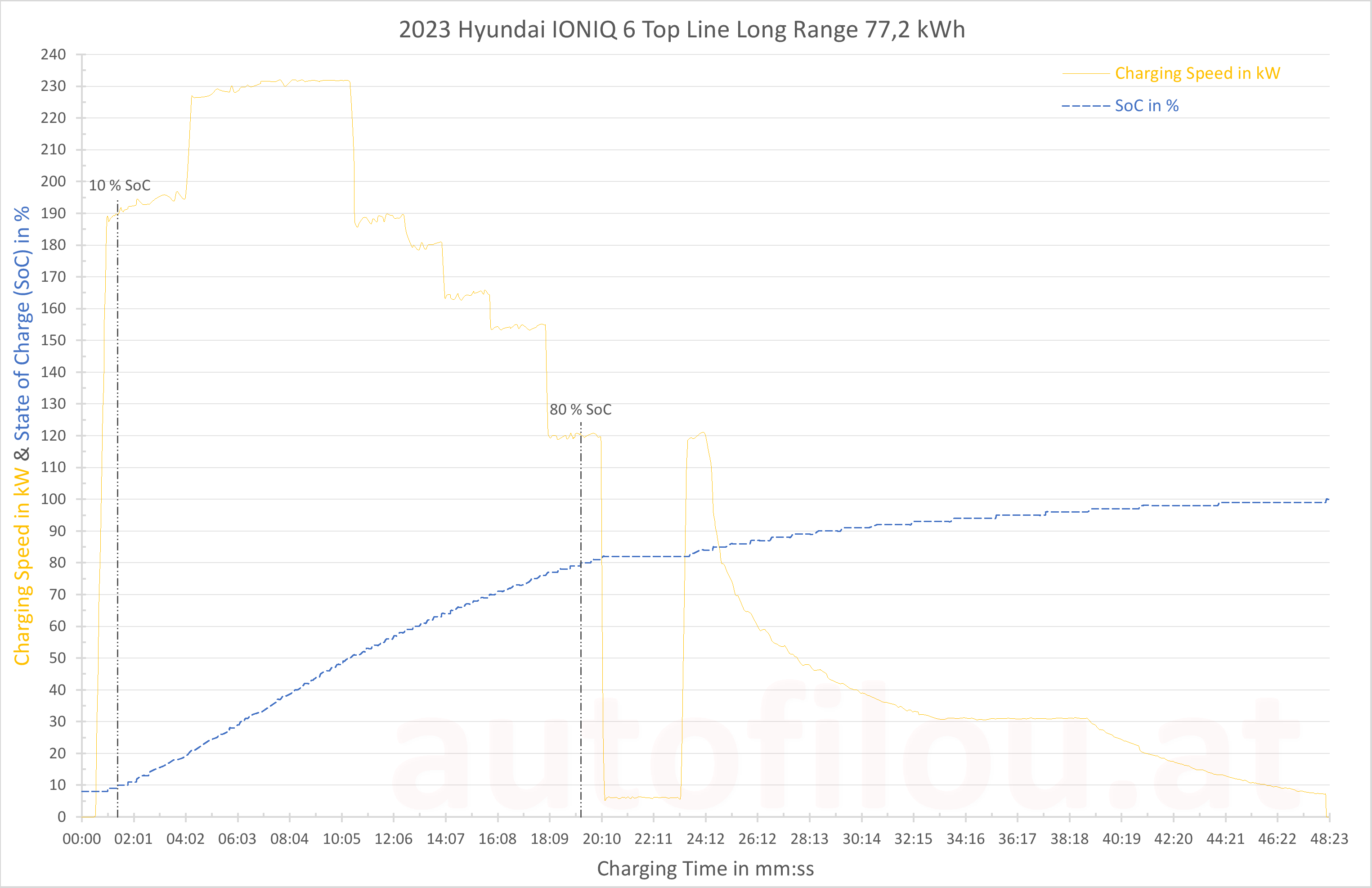 I-6 DC charging curve graph? | Hyundai IONIQ Forum