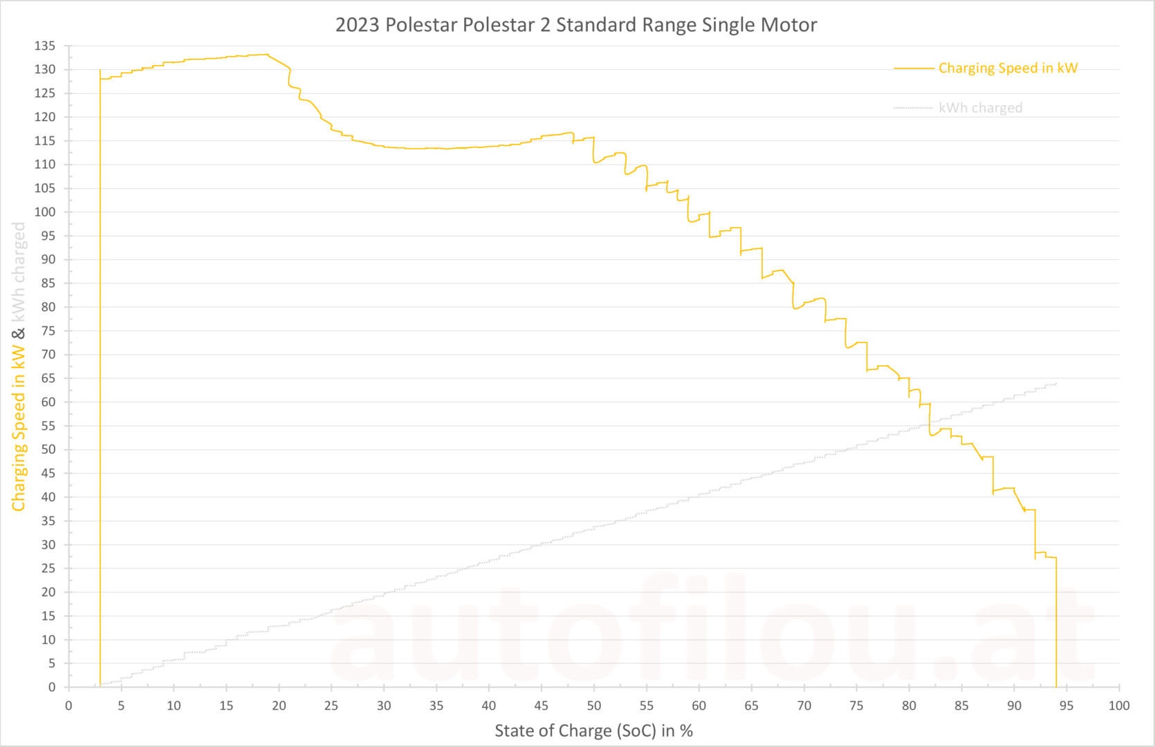 2023 Polestar 2 SR SM Standard Range Charging Curve Ladekurve Ladezeit Ladespeed Speed Time SoC