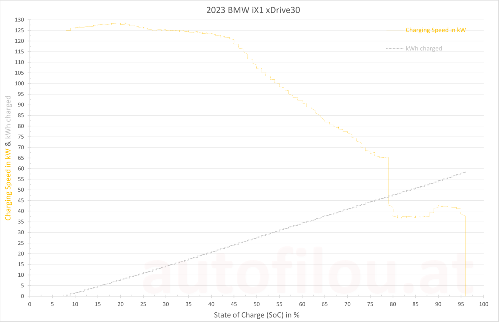 2023 BMW iX1 Charging Curve Ladekurve State of Charge SoC Prozent Nachladen kw Power Ladeleistung