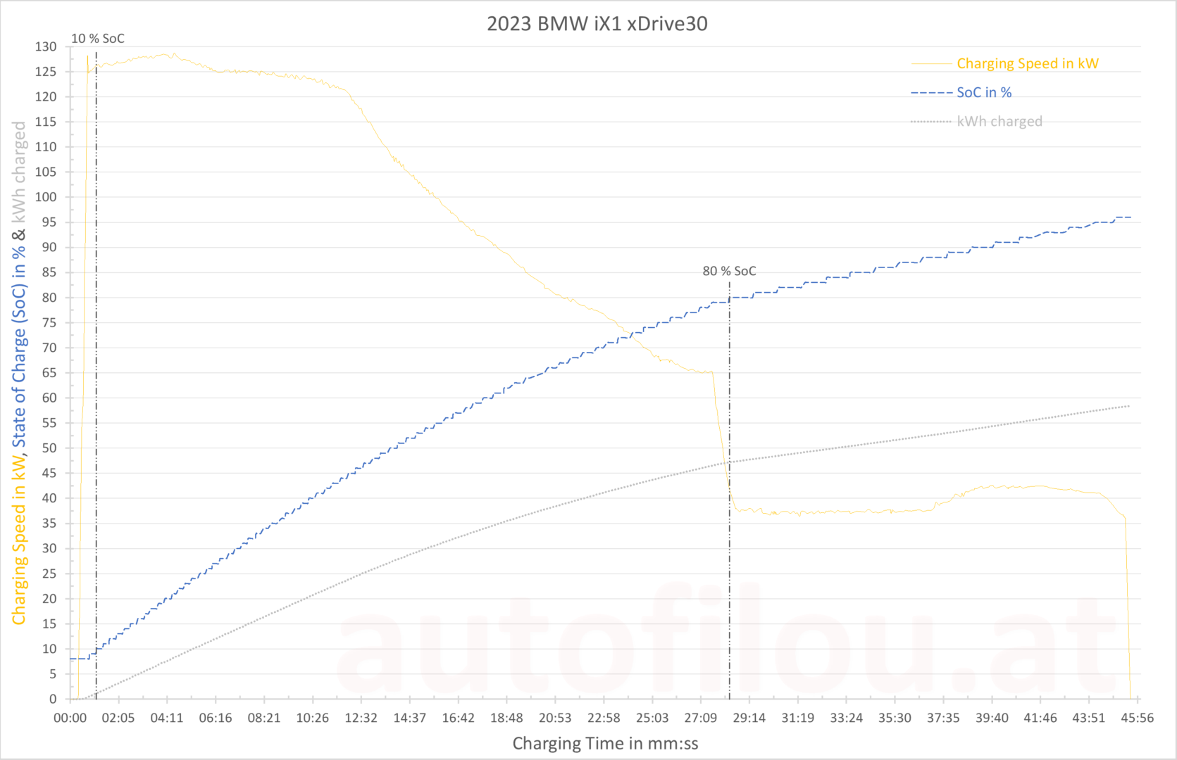 2023 BMW iX1 Charging Curve Ladekurve Time Zeit Dauer Ladedauer kw Power Ladeleistung