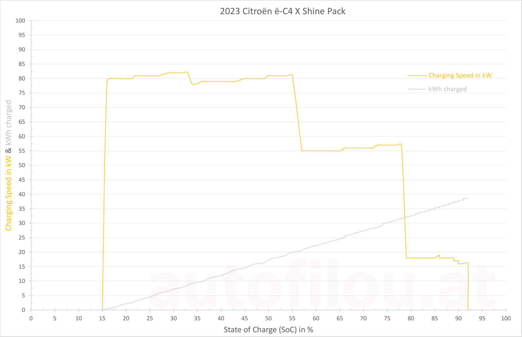 2023 Citroen e-C4 X charging curve Ladekurve State of Charge SoC Prozent percentage speed ladeleistung