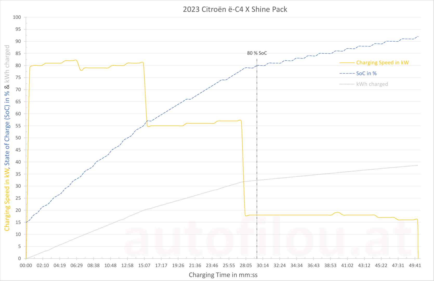 2023 Citroen e-C4 X charging curve Ladekurve Ladezeit time speed ladeleistung