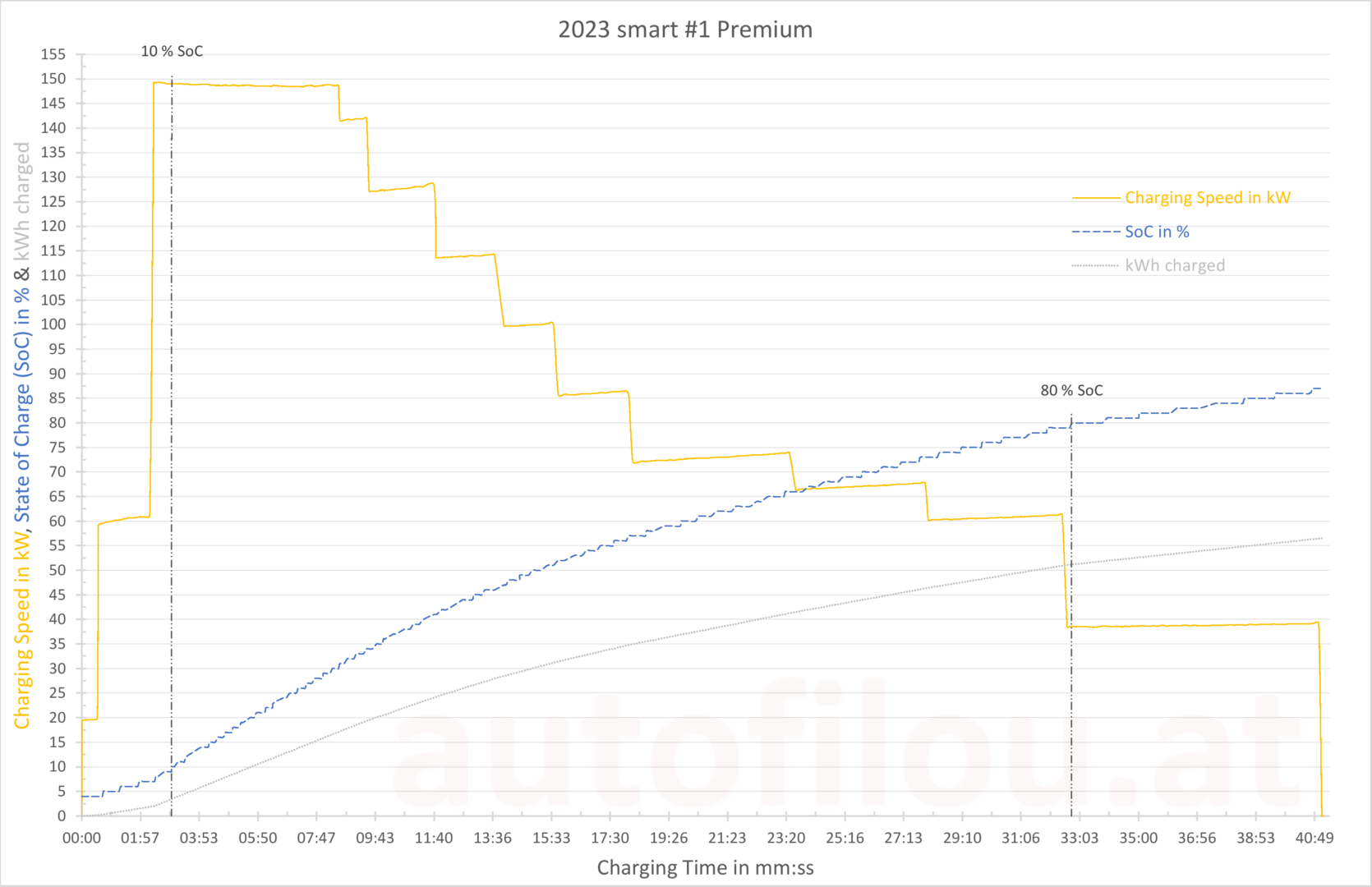 2023 smart #1 Premium Ladekurve Charging Curve Speed Ladeleistung CCS Fast