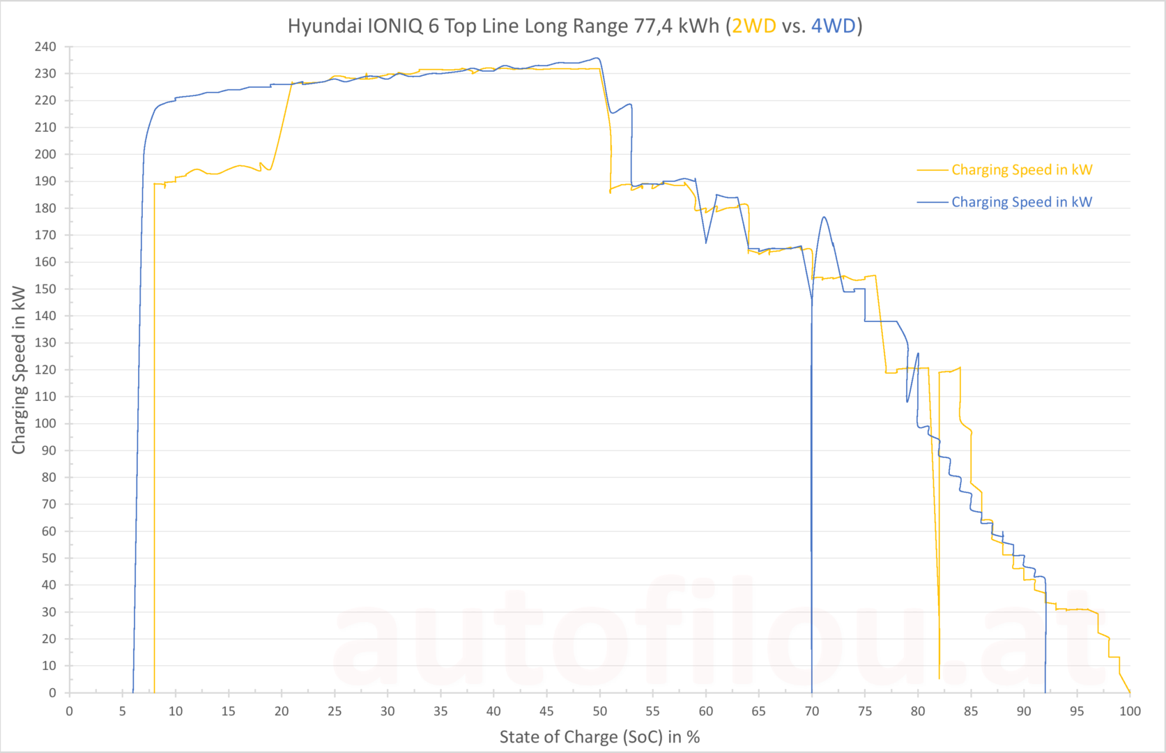 Hyundai IONIQ 6 Top Line Long Range 77,4 kWh 4WD Charging Curve Ladekurve Speed Ladeleistung