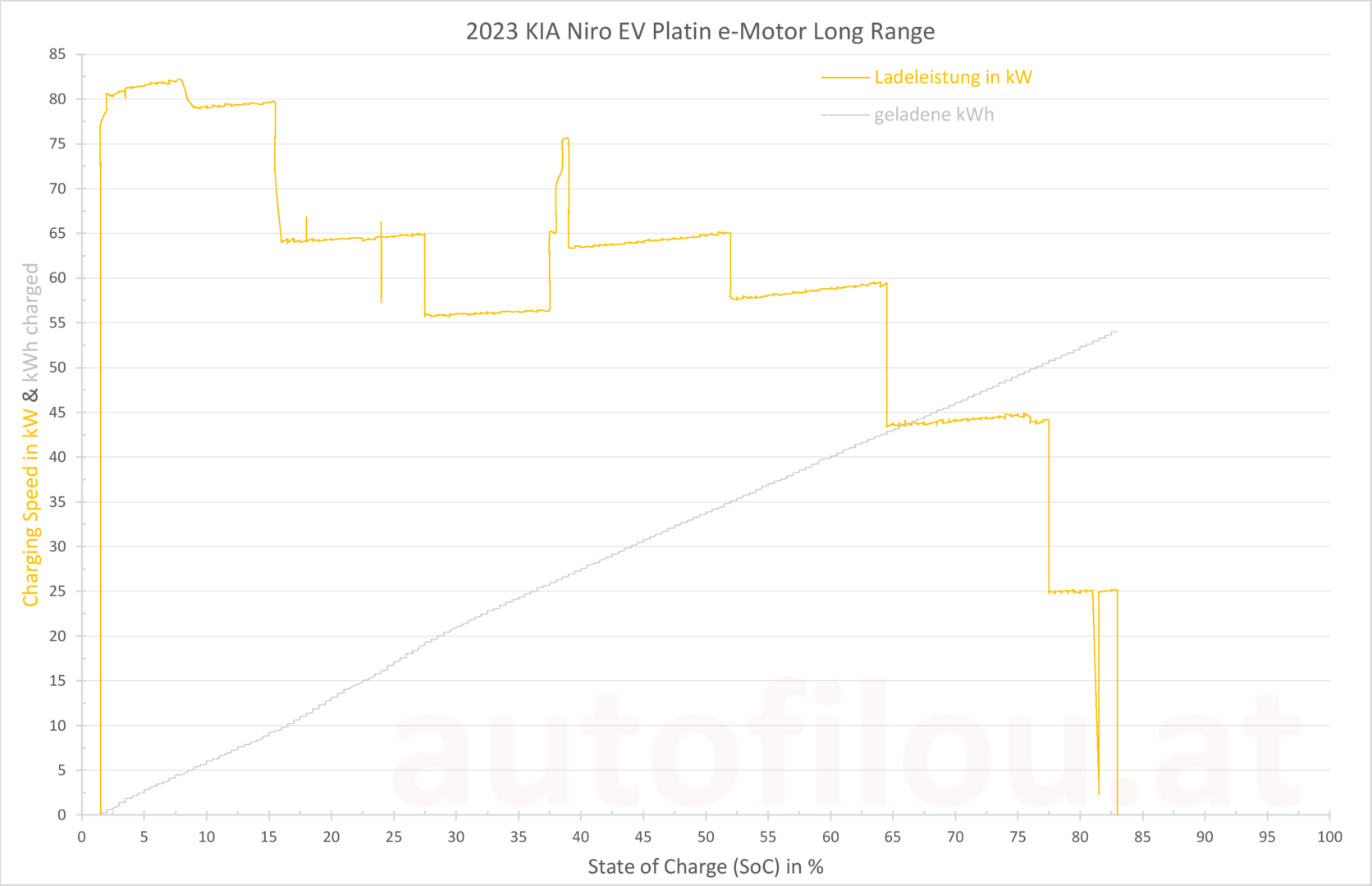 2023 KIA Niro EV Elektro Long Range Ladekurve Charging Curve Vortemperiert Akku kwh SoC Speed
