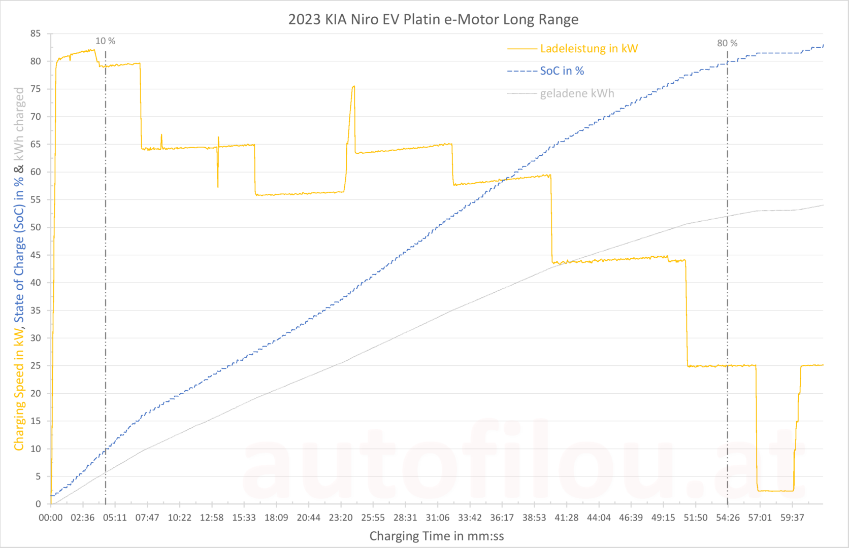 2023 KIA Niro EV Elektro Long Range Ladekurve Charging Curve Vortemperiert Akku kwh time Speed