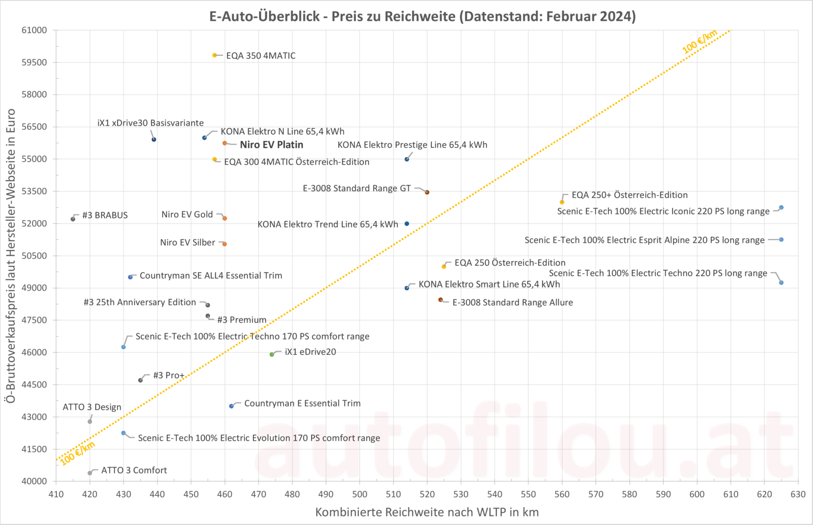 KIA Niro EV Preis zu Reichweite Grafik Vergleich Konkurrenz Pro und Kontra Cons
