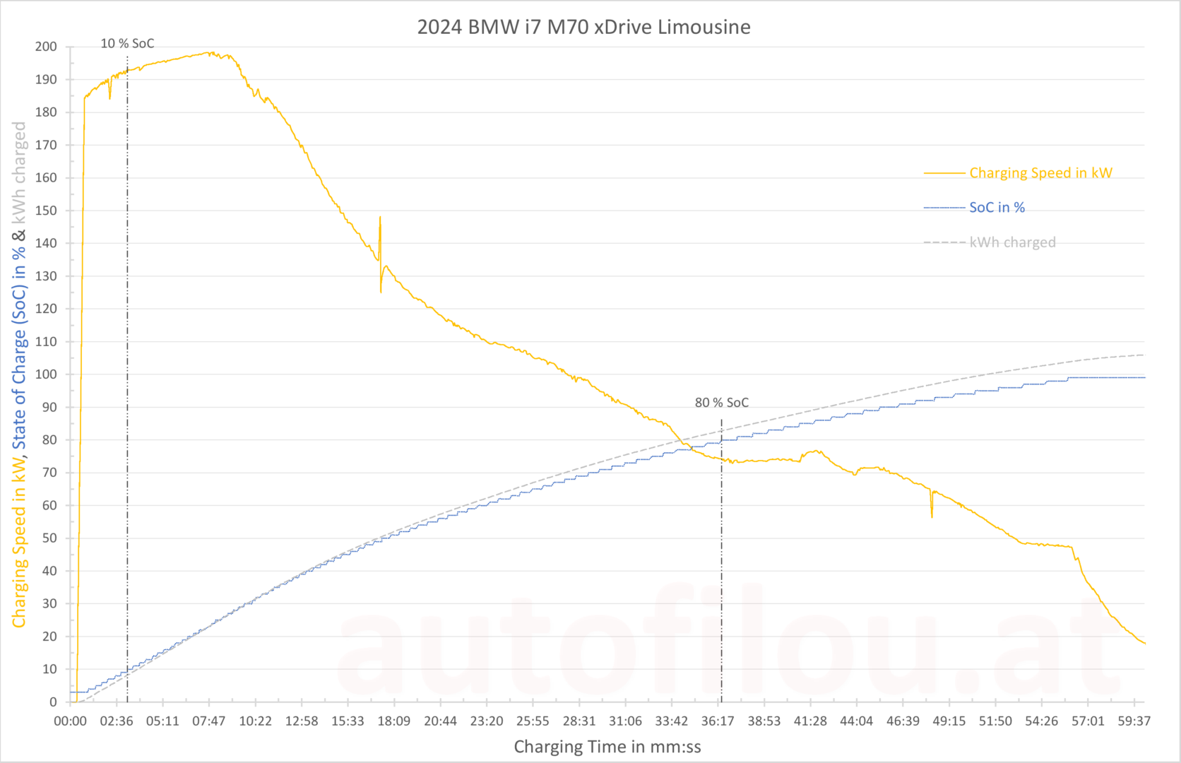 2024 BMW i7 M70 Charging Curve Ladekurve Ladeleistung SoC State of Charge Kapazität Speed Ladegeschwindigkeit Ladezeit Ladedauer