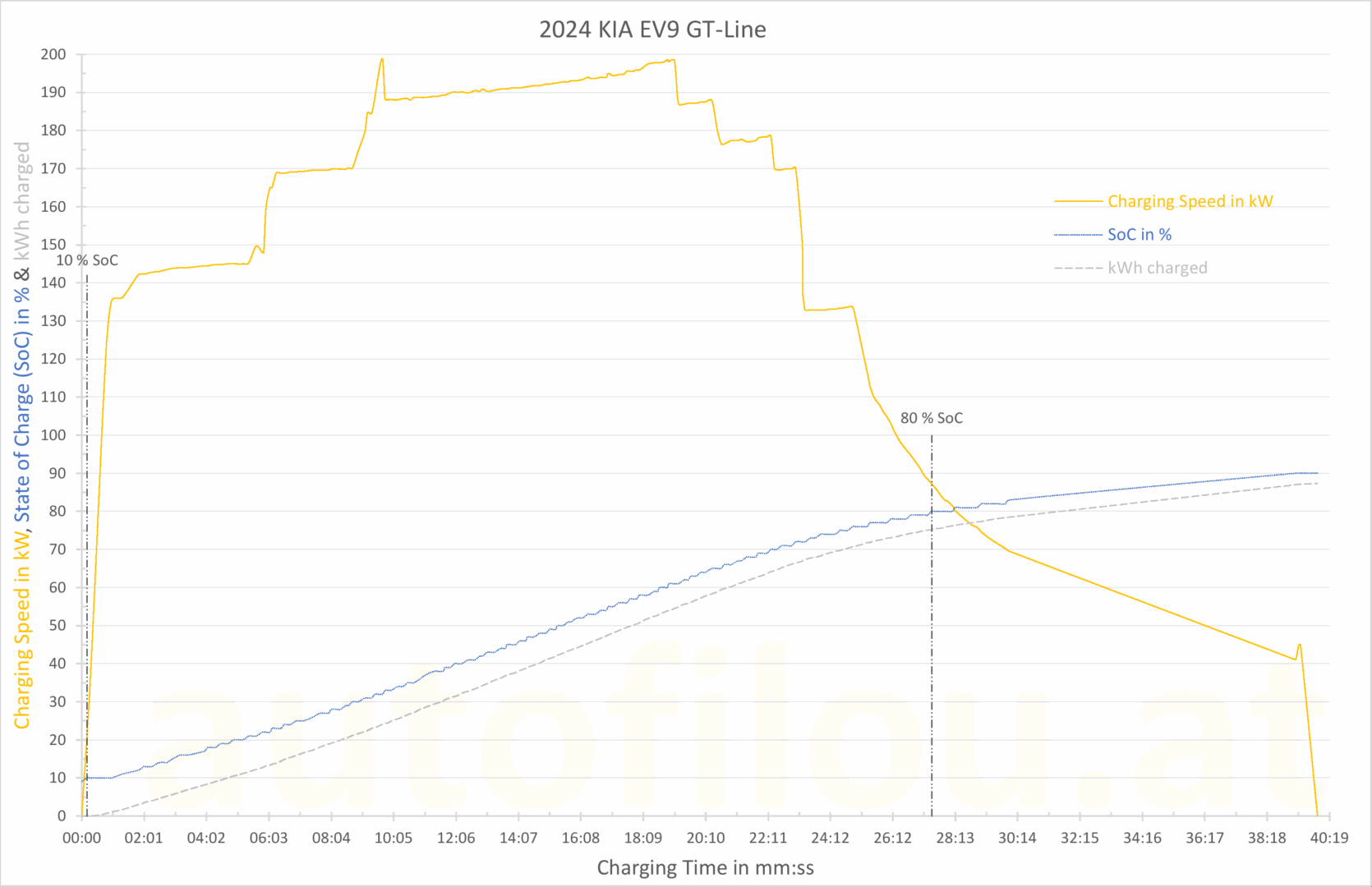 KIA EV9 charging curve Ladekurve Ladezeit time SoC power aufladen nachladen 800V