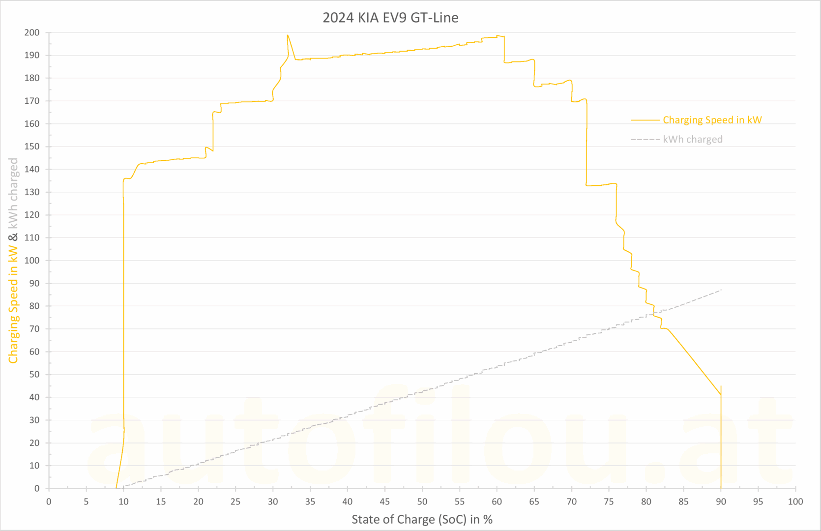 KIA EV9 charging curve Ladekurve Ladezeit time SoC power aufladen nachladen 800V