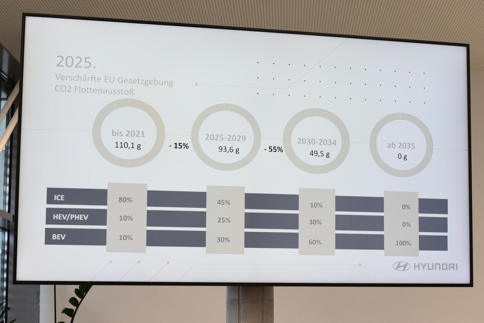 2025 Hyundai Österreich Marktanteile EU Gesetzgebung CO2 Flottenausstoß 93,6 g/km Verbrenner HEV PHEV BEV