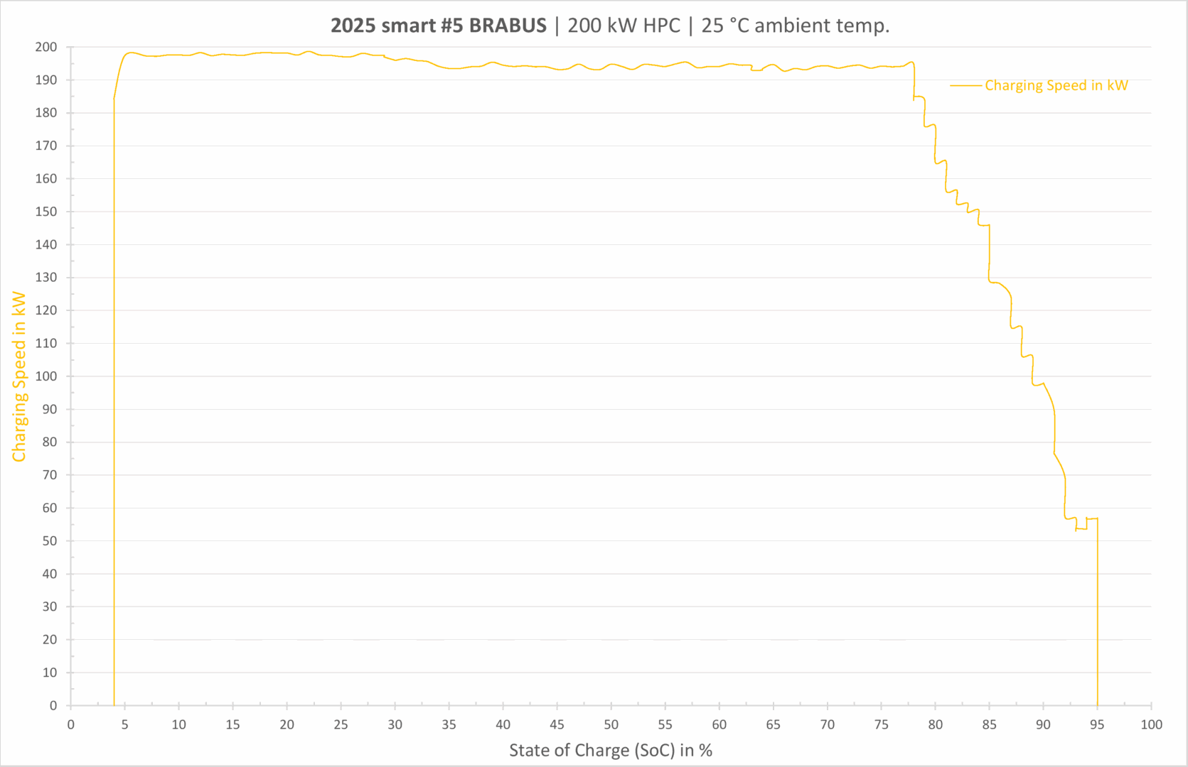 smart #5 BRABUS charging curve Ladekurve SoC 200 kW Charger HPC DC