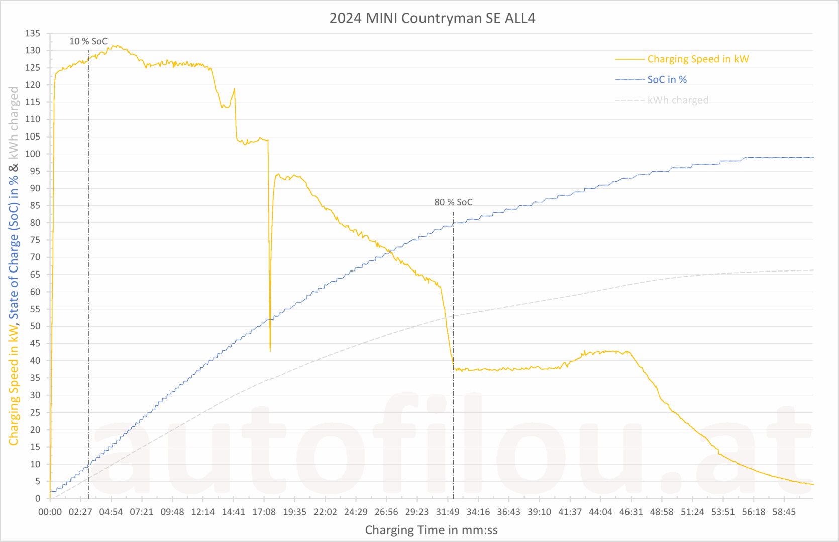 2024 MINI Countryman SE ALL4 Charging Curve Ladekurve Laden Ladezeit SoC State of Charge batterie aufladen