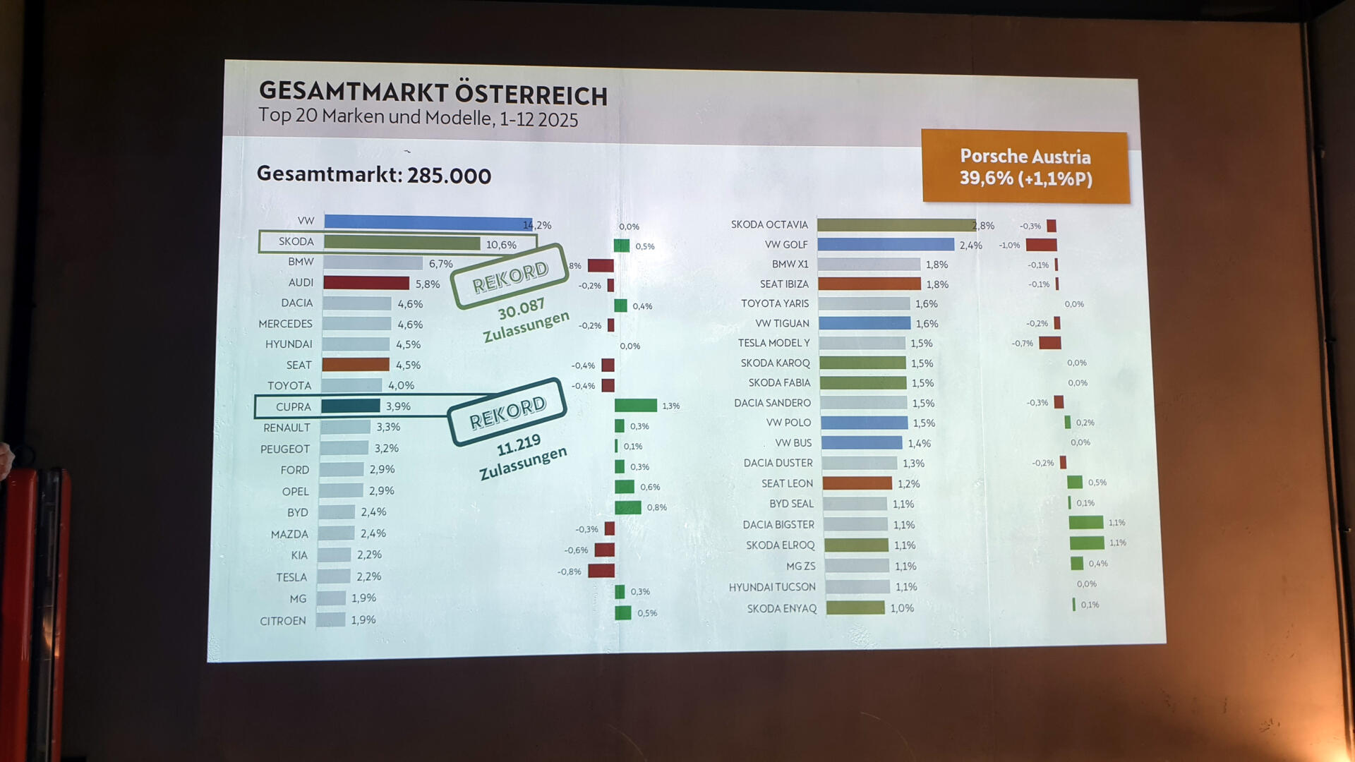 SEAT CUPRA Jahresauftaktkonferenz Pressekonferenz CUPRA City Garage Vienna Wien Jahresrückblick 2025