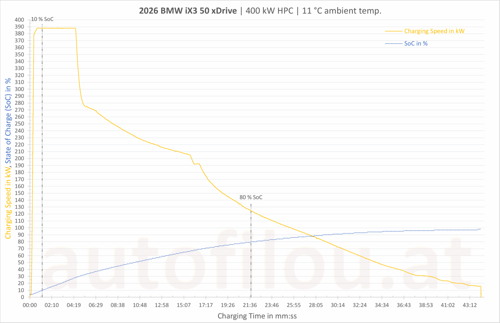BMW iX3 50 xDrive Ladekurve Charging Curve ladezeit