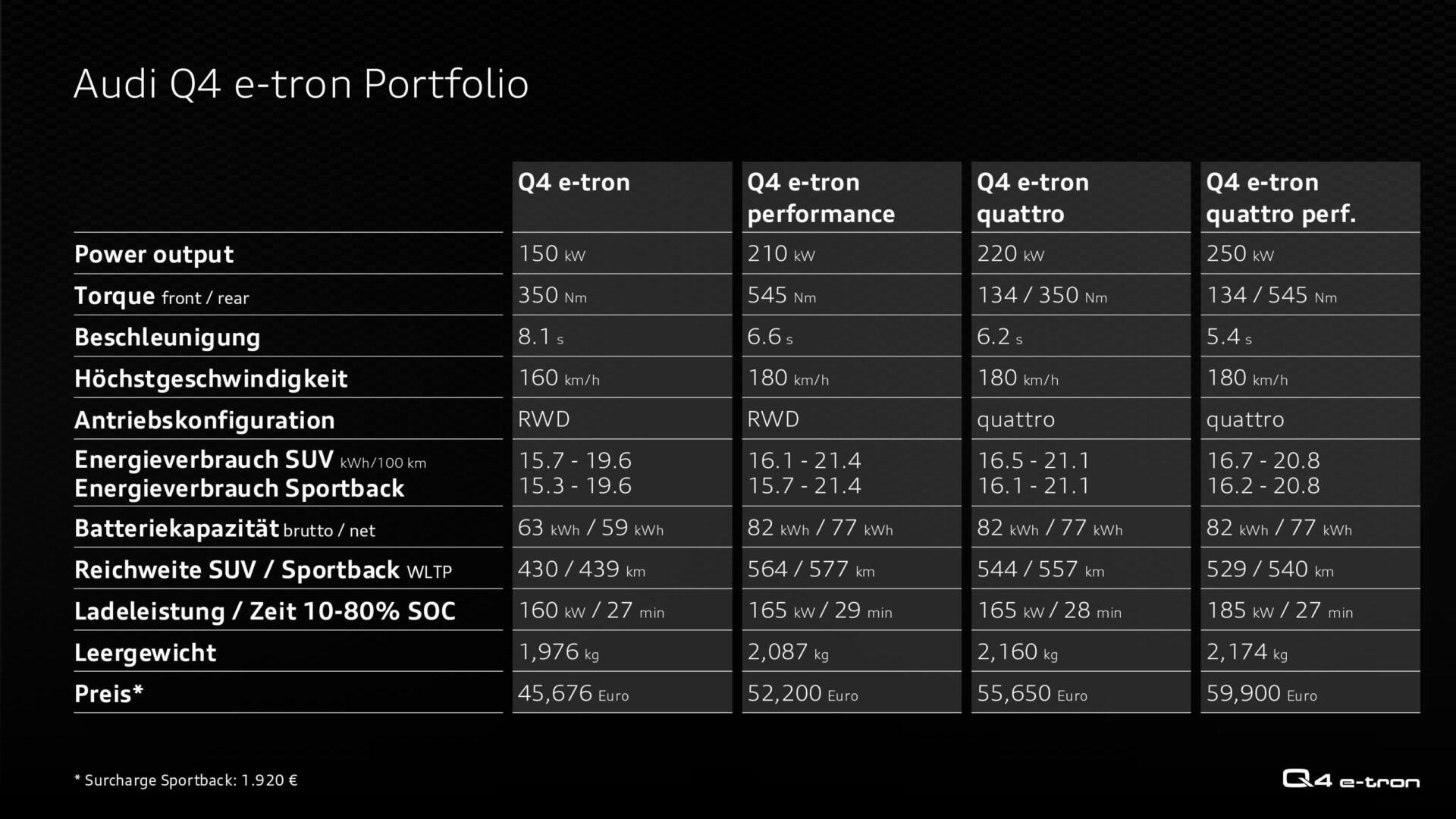 Audi Q4 e-tron Sportback performance Facelift 2026 2027 Österreich Infos
